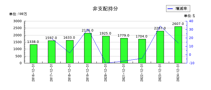 花王の非支配持分の推移