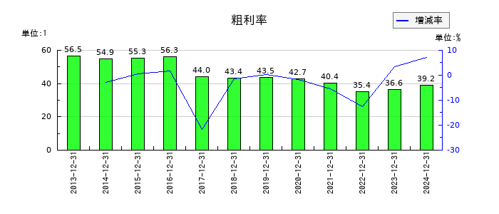 花王の粗利率の推移