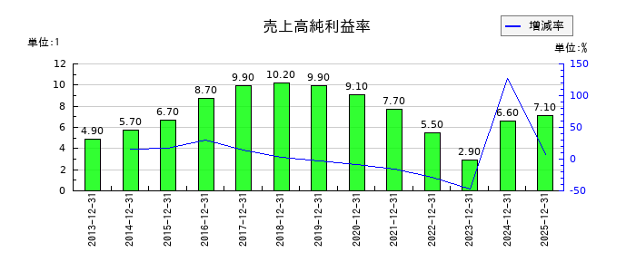 花王の売上高純利益率の推移