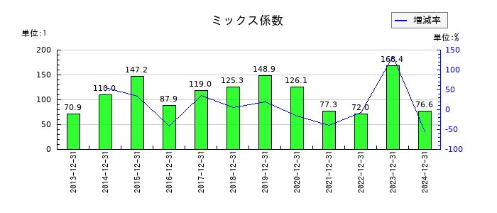 花王のミックス係数の推移