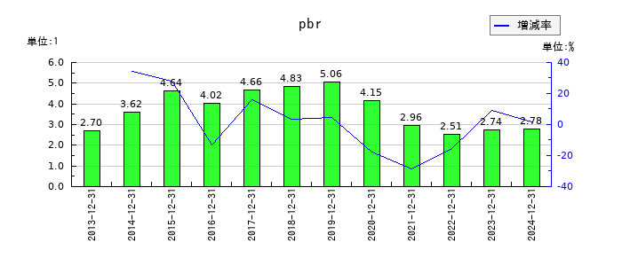 花王のpbrの推移
