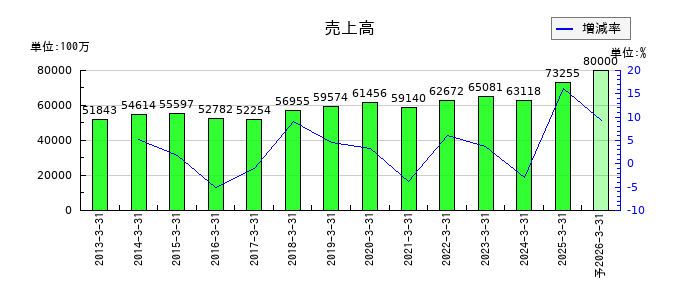 第一工業製薬の通期の売上高推移