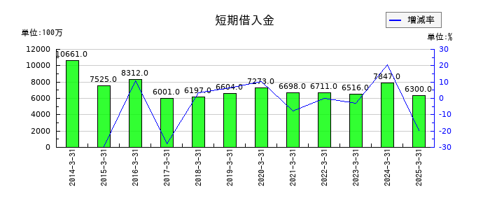第一工業製薬の短期借入金の推移