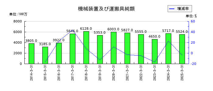 第一工業製薬の機械装置及び運搬具純額の推移