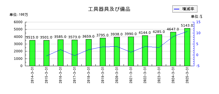 第一工業製薬の工具器具及び備品の推移