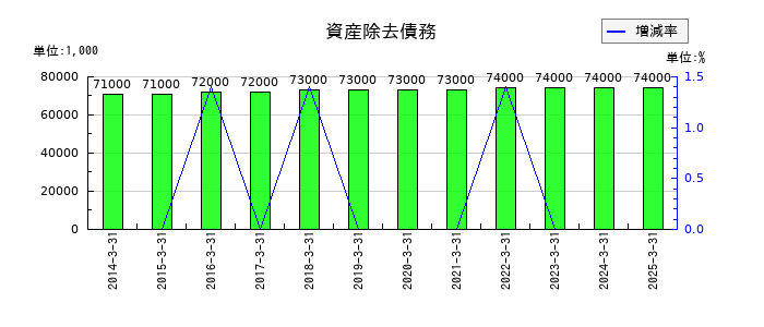 第一工業製薬の資産除去債務の推移