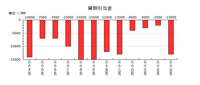 第一工業製薬の貸倒引当金の推移