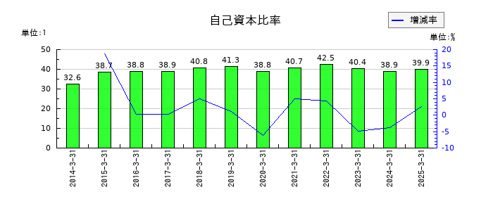第一工業製薬の自己資本比率の推移