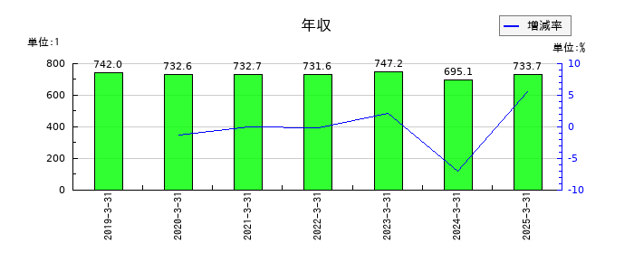 第一工業製薬の年収の推移