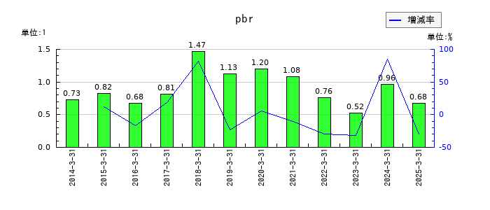 第一工業製薬のpbrの推移
