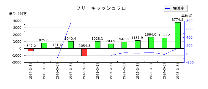 石原ケミカルのフリーキャッシュフロー推移