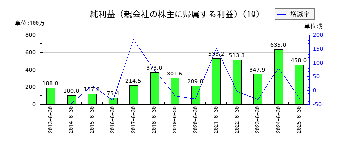 石原ケミカルの第1四半期の純利益推移