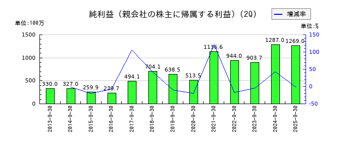 石原ケミカルの第2四半期の純利益推移