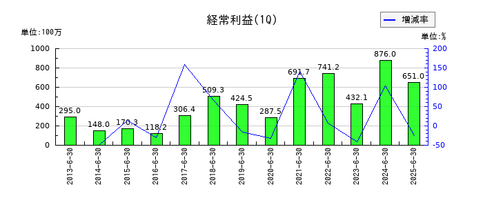 石原ケミカルの第1四半期の経常利益推移