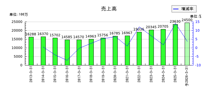 石原ケミカルの通期の売上高推移