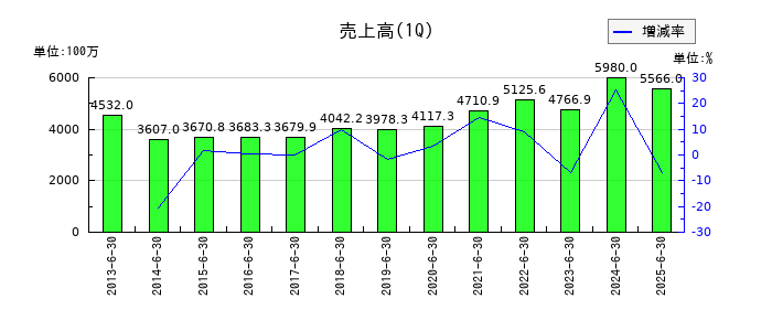 石原ケミカルの第1四半期の売上高推移