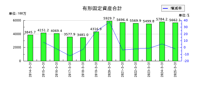 石原ケミカルの有形固定資産合計の推移