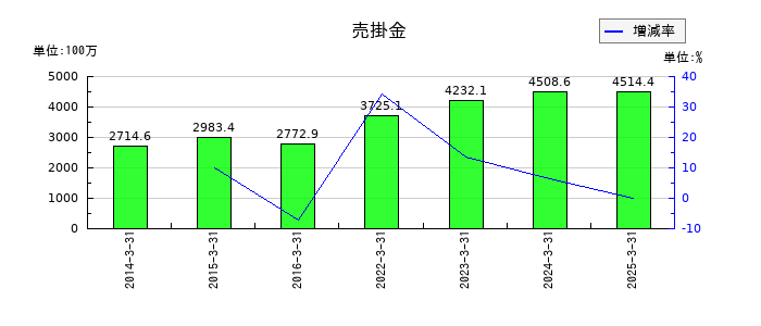 石原ケミカルの売掛金の推移