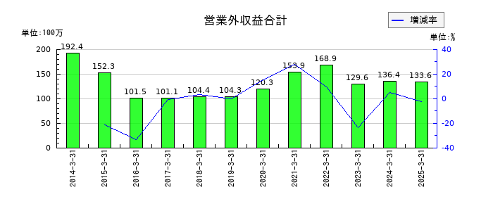 石原ケミカルの営業外収益合計の推移