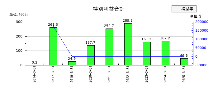 石原ケミカルの特別利益合計の推移