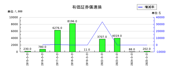 石原ケミカルの有価証券償還損の推移