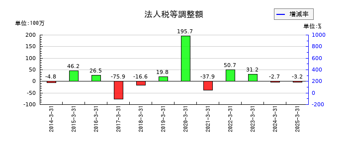 石原ケミカルの法人税等調整額の推移