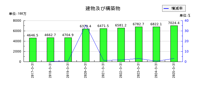 石原ケミカルの建物及び構築物の推移