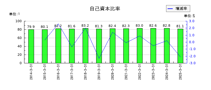 石原ケミカルの自己資本比率の推移