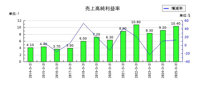 石原ケミカルの売上高純利益率の推移