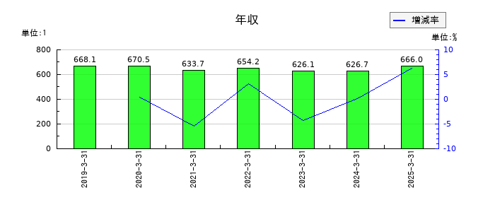 石原ケミカルの年収の推移