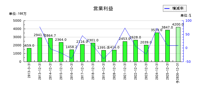 日華化学の通期の営業利益推移