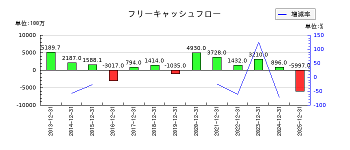 日華化学のフリーキャッシュフロー推移