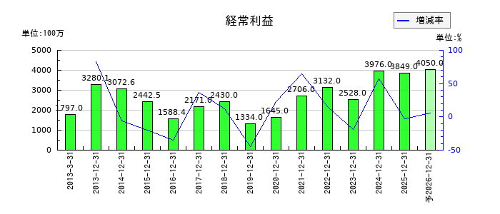 日華化学の通期の経常利益推移