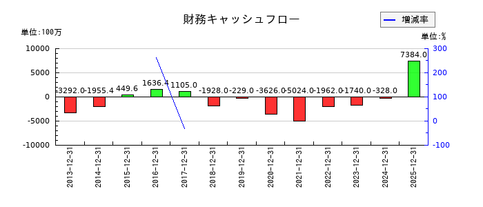 日華化学の財務キャッシュフロー推移