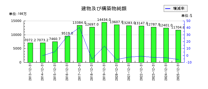 日華化学の建物及び構築物純額の推移