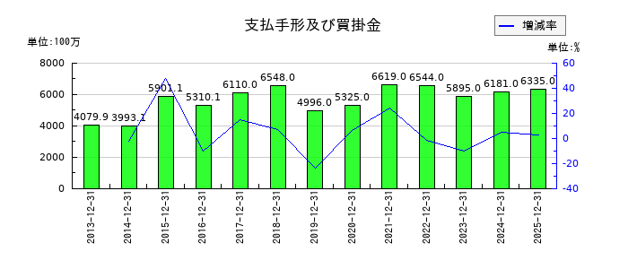 日華化学の支払手形及び買掛金の推移