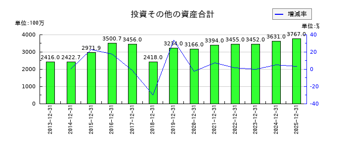 日華化学の投資その他の資産合計の推移