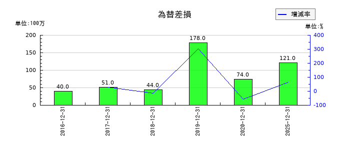 日華化学の為替差損の推移
