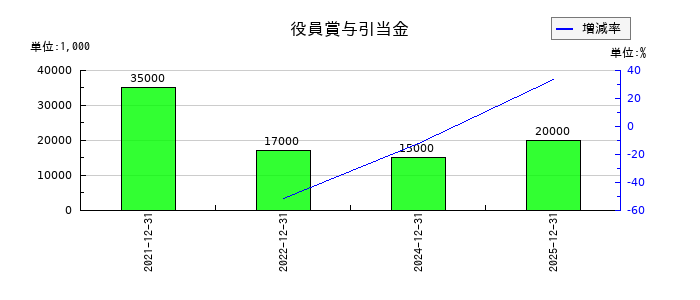 日華化学の役員賞与引当金の推移