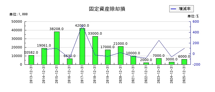 日華化学の固定資産除却損の推移
