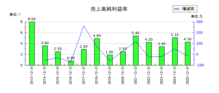 日華化学の売上高純利益率の推移