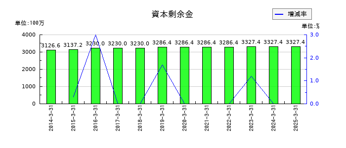 ソフト99コーポレーションの資本剰余金の推移
