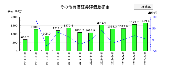 ソフト99コーポレーションの電子記録債権の推移