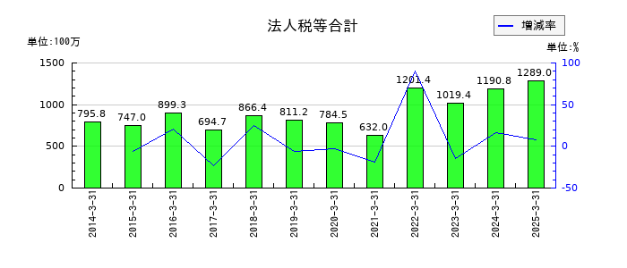 ソフト99コーポレーションの原材料及び貯蔵品の推移