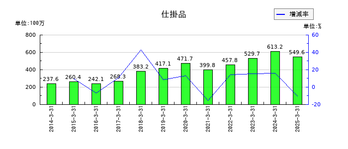 ソフト99コーポレーションの仕掛品の推移