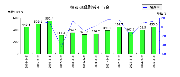 ソフト99コーポレーションの役員退職慰労引当金の推移