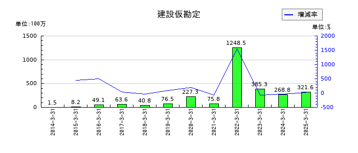 ソフト99コーポレーションの建設仮勘定の推移