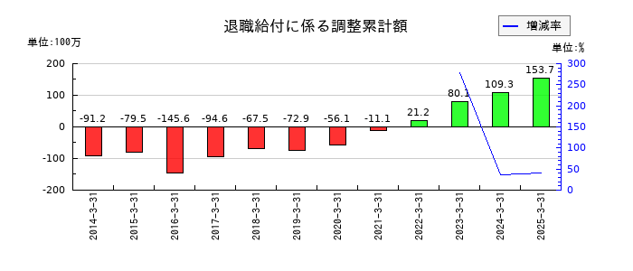 ソフト99コーポレーションの退職給付に係る調整累計額の推移