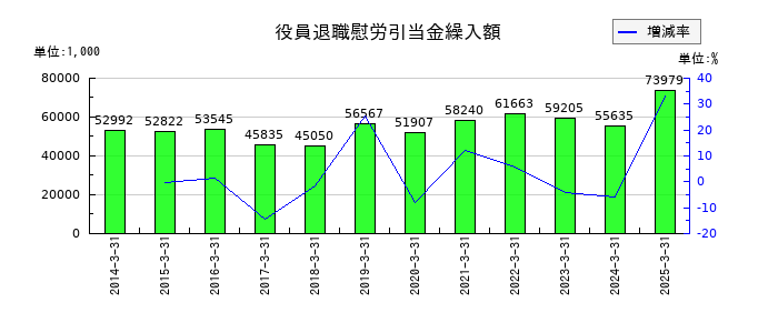 ソフト99コーポレーションの役員退職慰労引当金繰入額の推移