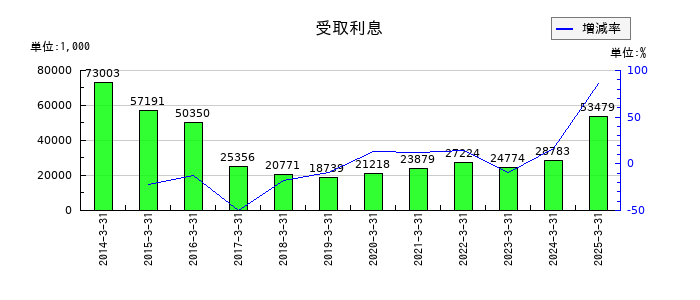 ソフト99コーポレーションの受取利息の推移